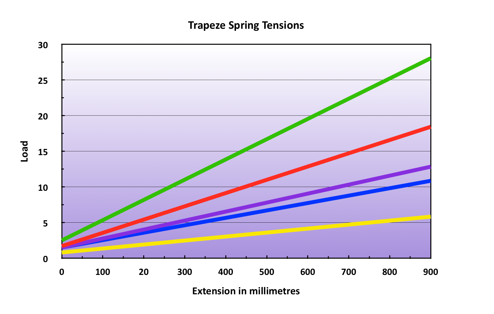 Trapeze Spring Tension Guide by PilatesEquip