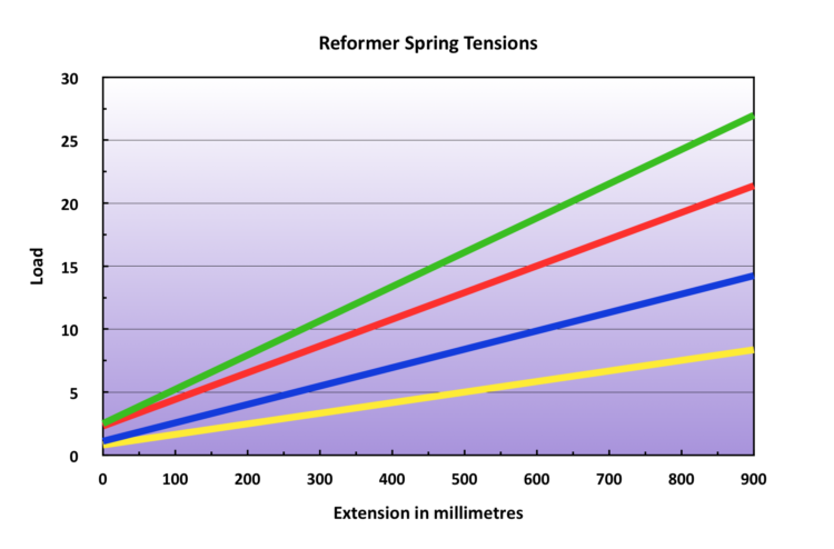 Reformer Springs Tension Chart by PilatesEquip™